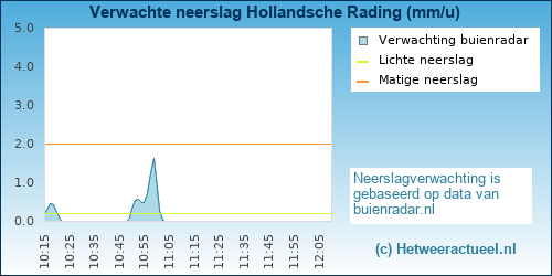 neerslag verwachting 