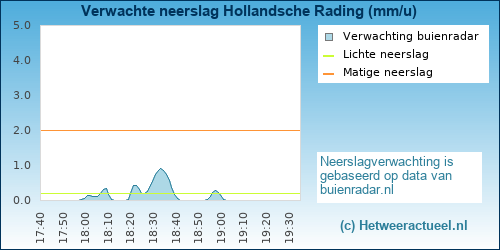 neerslag verwachting 