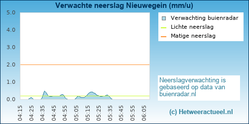 neerslag verwachting 