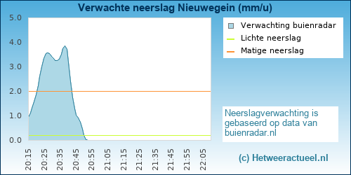 neerslag verwachting Nieuwegein (Doorslag)