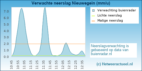 neerslag verwachting Nieuwegein (Doorslag)