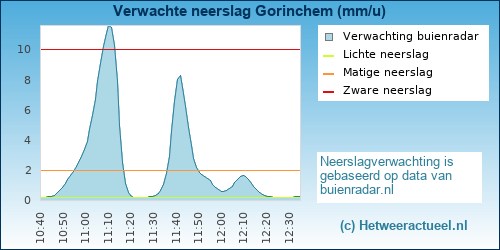 neerslag verwachting 