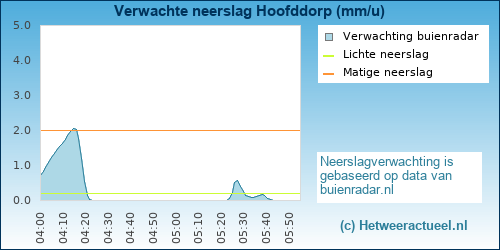 neerslag verwachting 