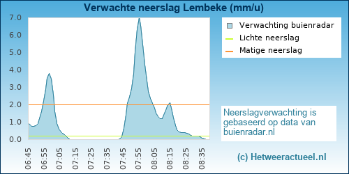 neerslag verwachting 