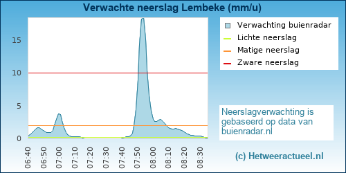 neerslag verwachting Lembeke