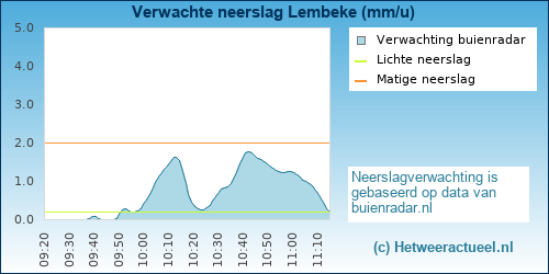 neerslag verwachting 
