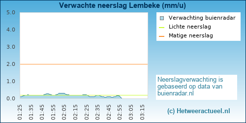neerslag verwachting 