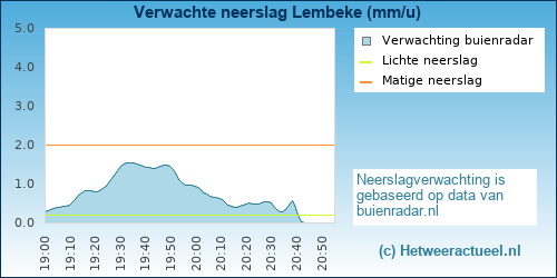 neerslag verwachting Lembeke