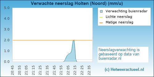 neerslag verwachting 