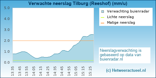 neerslag verwachting Tilburg (Reeshof-Dalem)