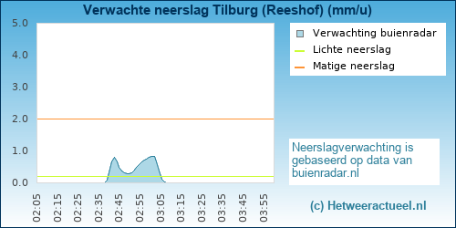neerslag verwachting Tilburg (Reeshof-Dalem)