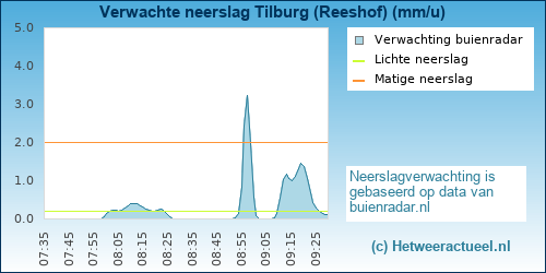 neerslag verwachting 