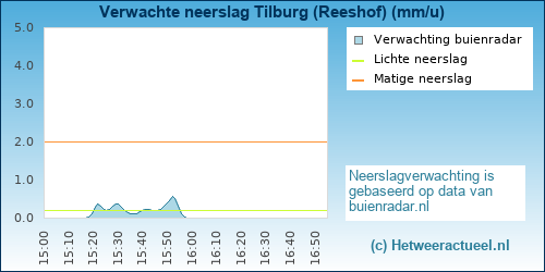 neerslag verwachting 