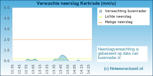neerslag verwachting Kerkrade