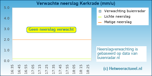 neerslag verwachting Kerkrade