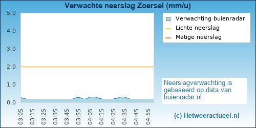 neerslag verwachting Zoersel