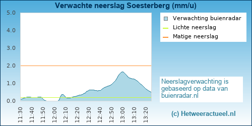 neerslag verwachting Soesterberg