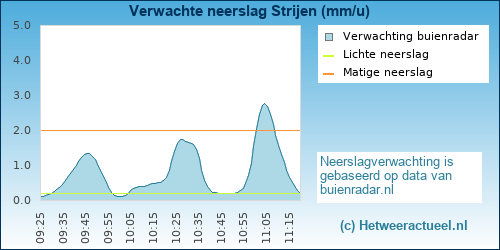 neerslag verwachting 