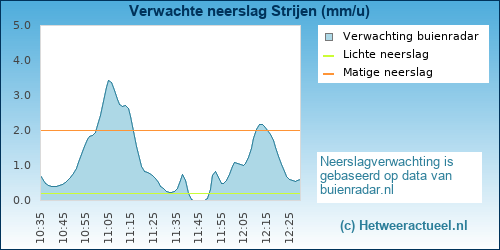 neerslag verwachting Strijen