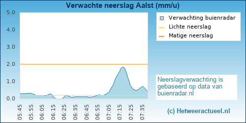 neerslag verwachting Aalst
