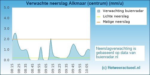 neerslag verwachting 