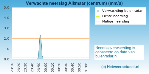 neerslag verwachting 