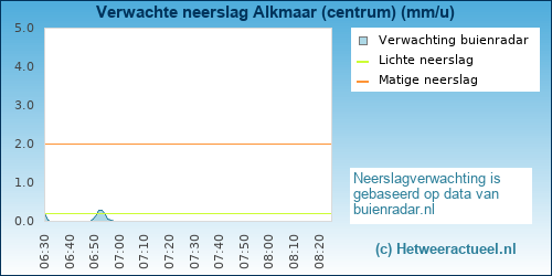 neerslag verwachting Alkmaar (centrum)