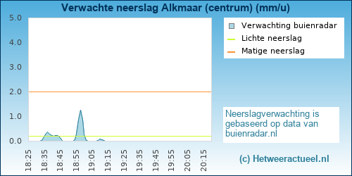 neerslag verwachting 