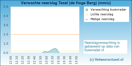 neerslag verwachting 