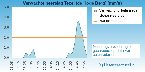 neerslag verwachting 