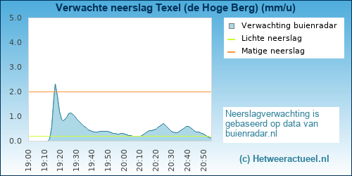 neerslag verwachting 