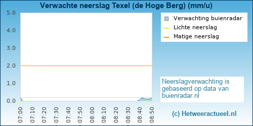 neerslag verwachting Texel (de Hoge Berg)