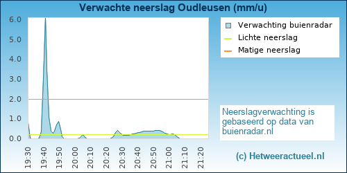 neerslag verwachting 