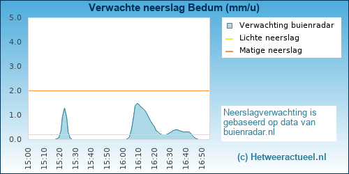 neerslag verwachting Bedum