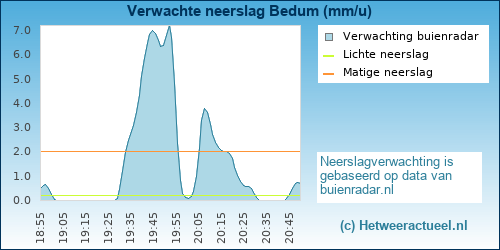 neerslag verwachting Bedum