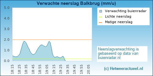neerslag verwachting Balkbrug