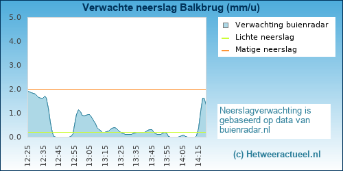 neerslag verwachting Balkbrug
