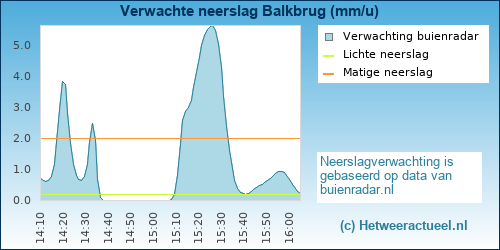 neerslag verwachting 