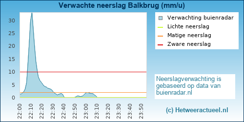 neerslag verwachting Balkbrug