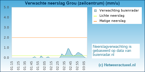 neerslag verwachting Grou (zeilcentrum)