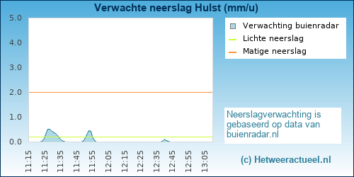 neerslag verwachting Hulst
