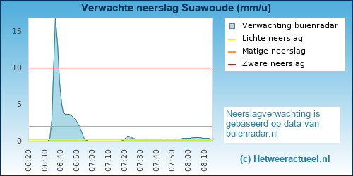 neerslag verwachting 