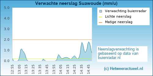 neerslag verwachting 