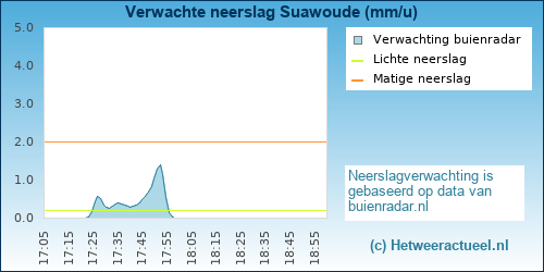 neerslag verwachting 