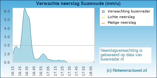 neerslag verwachting 