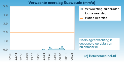 neerslag verwachting Suawoude