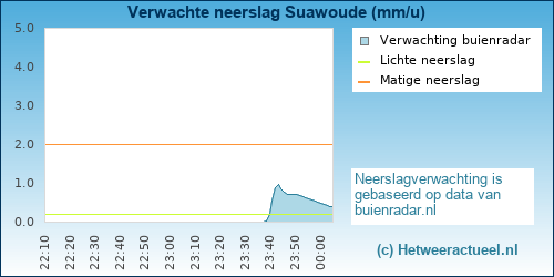 neerslag verwachting Suawoude