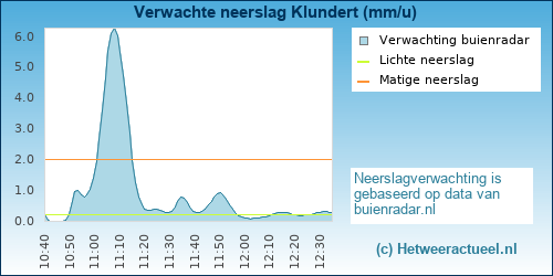 neerslag verwachting Klundert