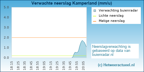 neerslag verwachting Kamperland