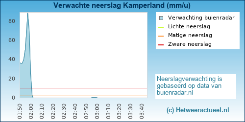 neerslag verwachting 